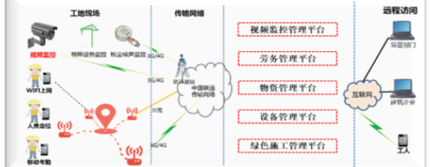 中(zhōng)山西環智慧工(gōng)地