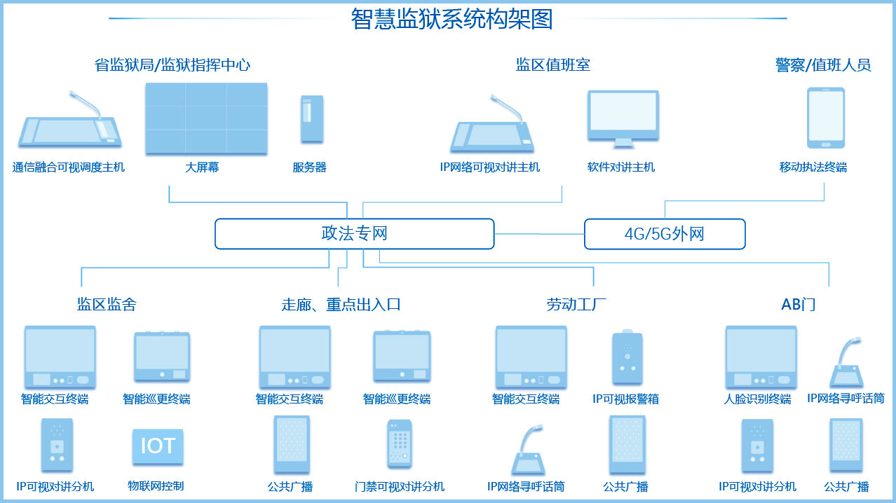 智慧監獄係(xi)統架構