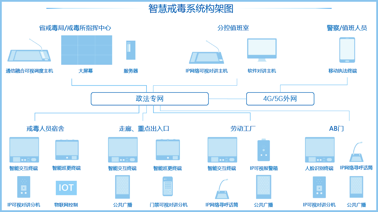智慧戒毒係(xi)統架構
