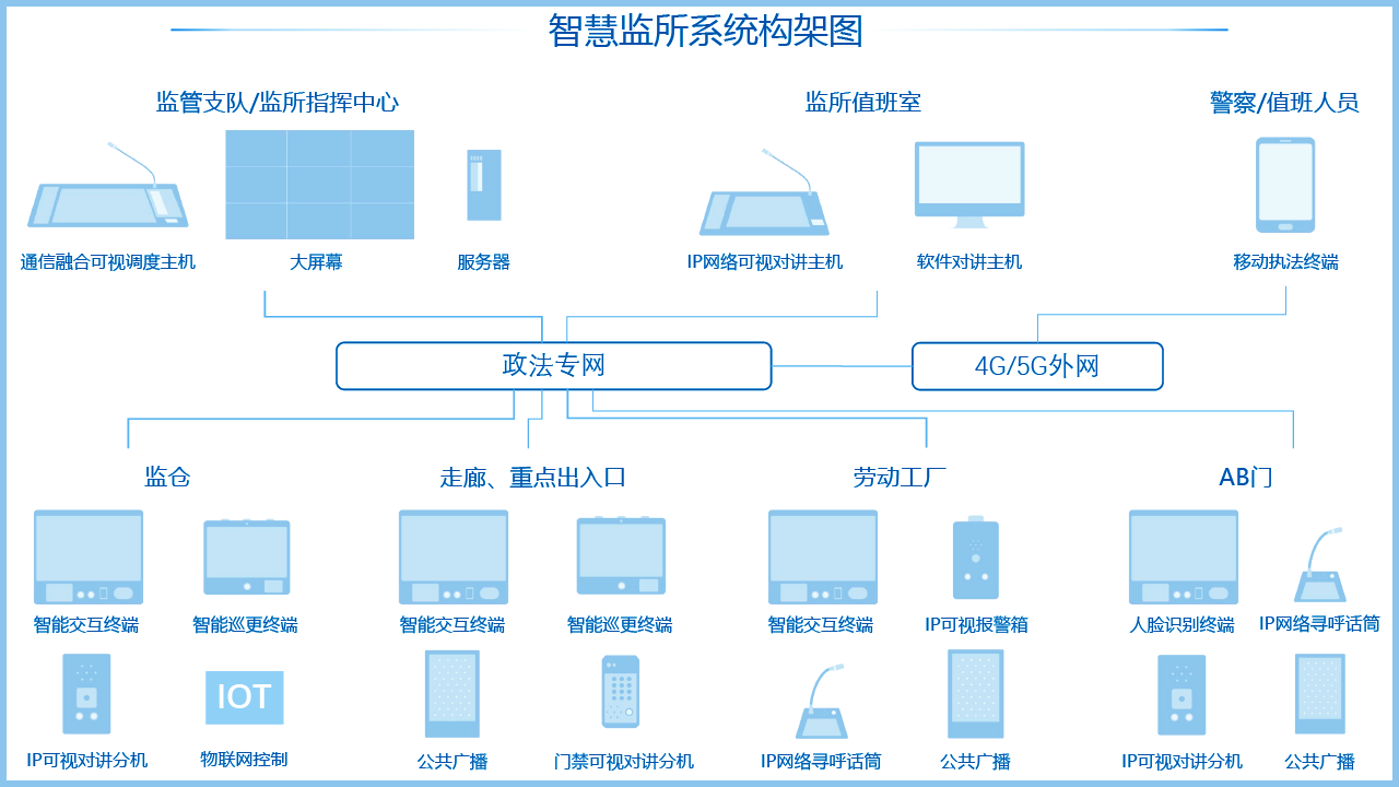 智慧監所係(xi)統架構