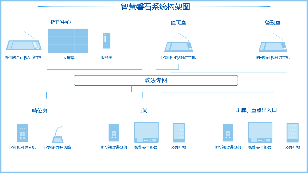 智慧磐石係(xi)統架構