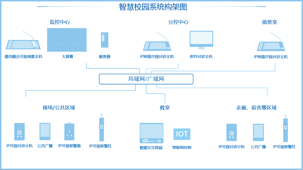 智慧校園係(xi)統架構