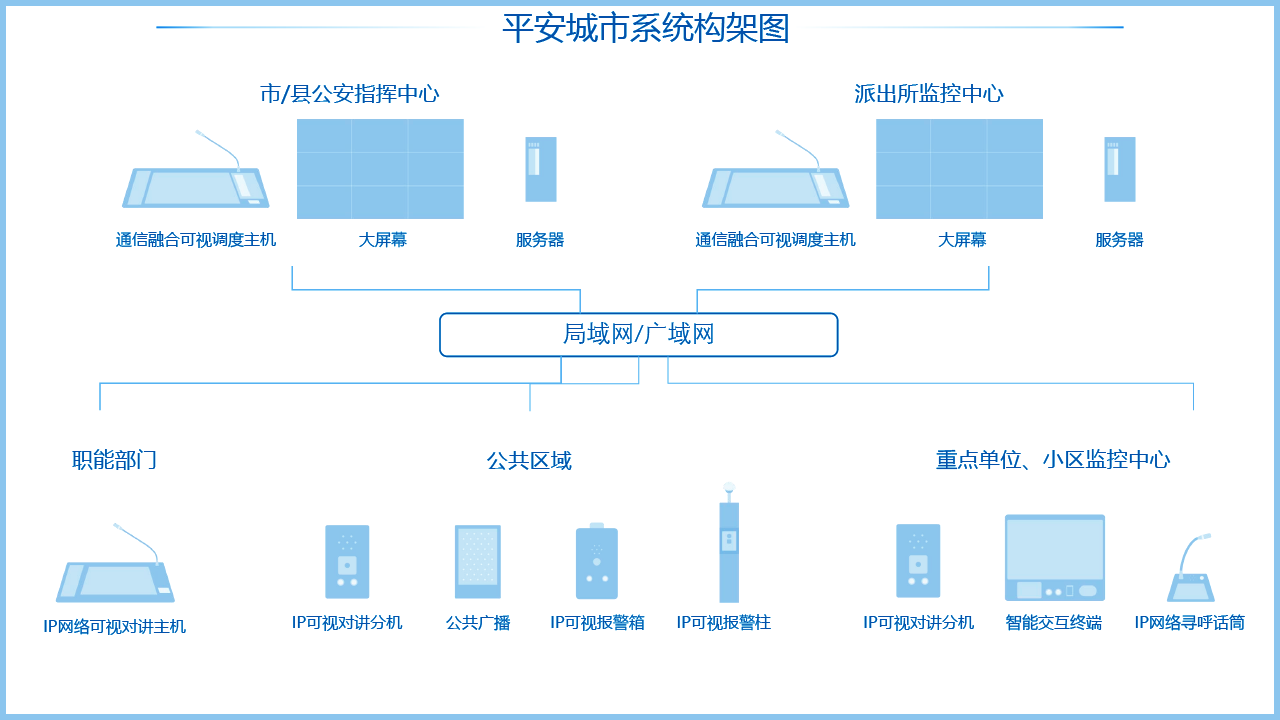 平安(an)城(cheng)市(shi)係(xi)統架構