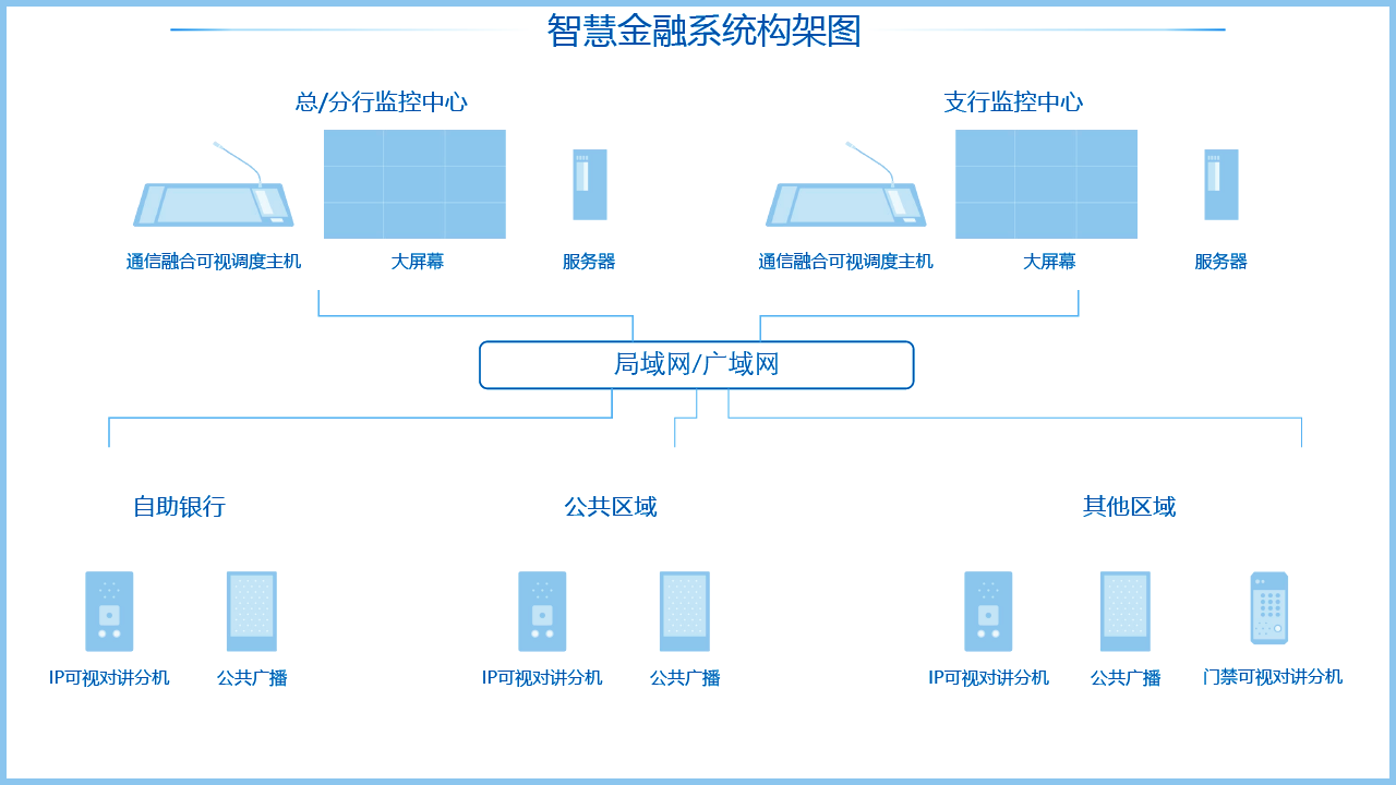 智慧金融解決方(fang)案架構圖